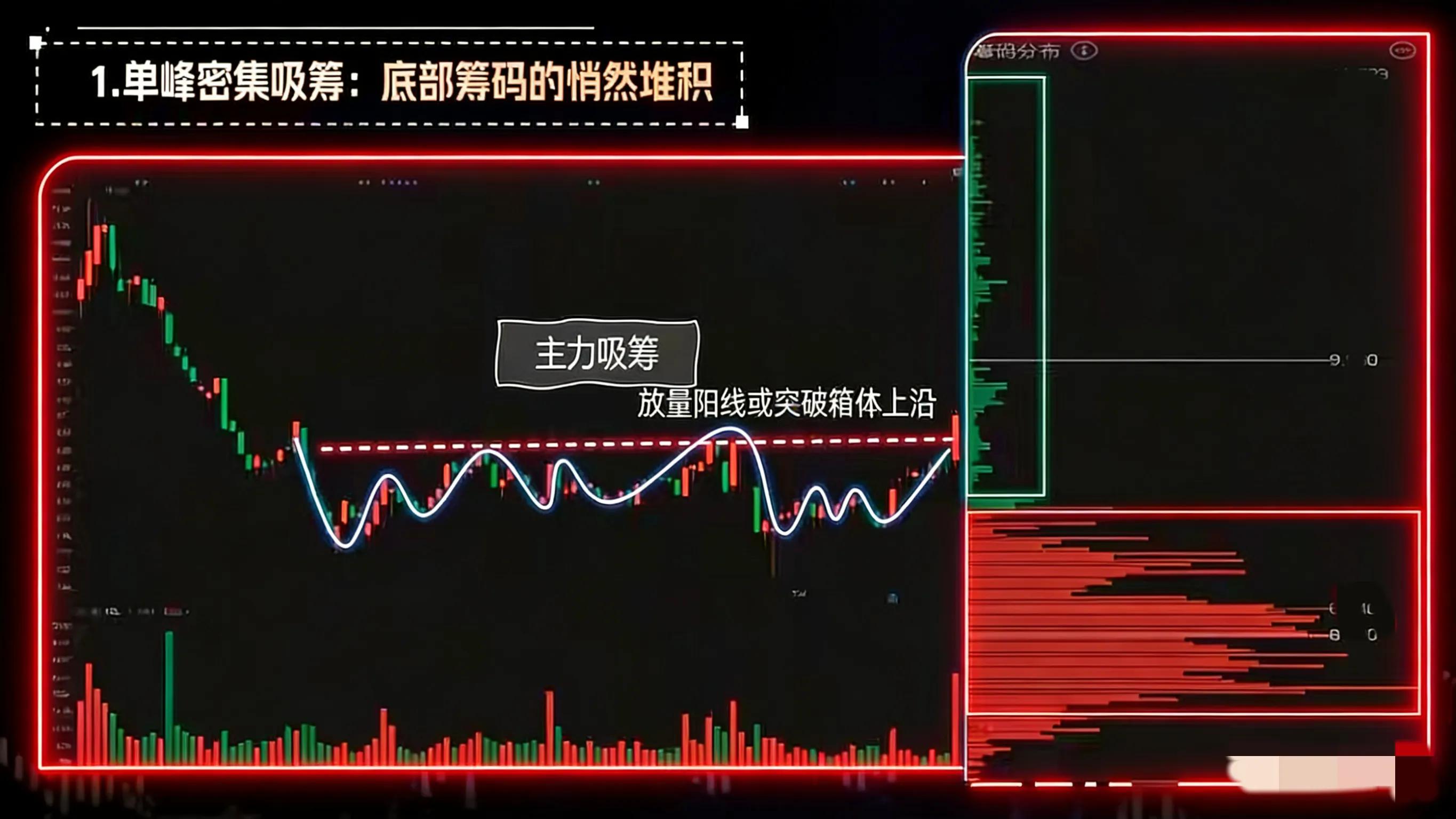 筹码分布入门技巧_看懂筹码形态避免被套_k线组合形态解析大全