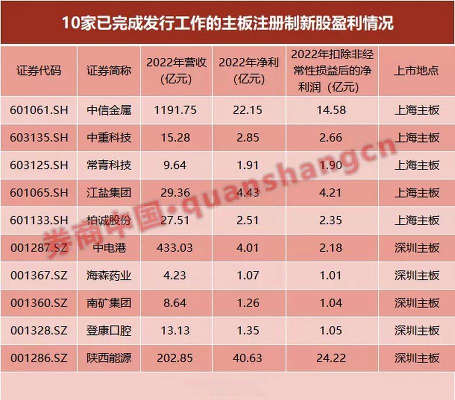 最近新股上市表现_主板注册制新股交易满一周市场表现_主板注册制新股首周表现
