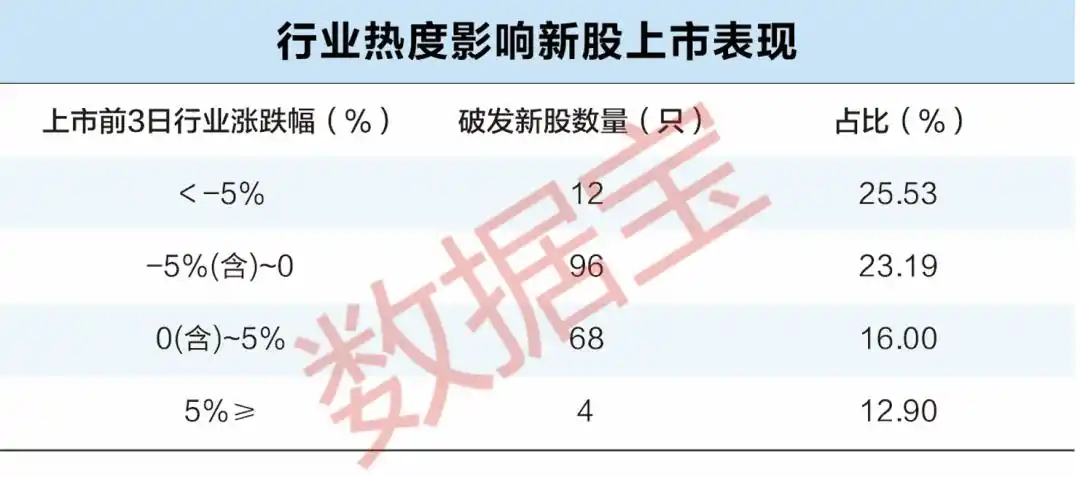最近新股上市表现_全面注册制新股表现_注册制新股行业热度分析