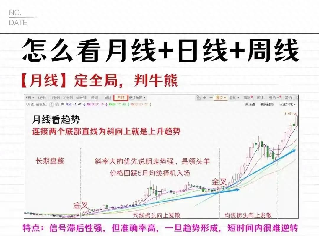 月线筛周线等日线进_散户买在高点原因_月线长上影线