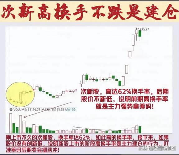 低位高换手吸筹信号_换手率大于2选股_换手率战法