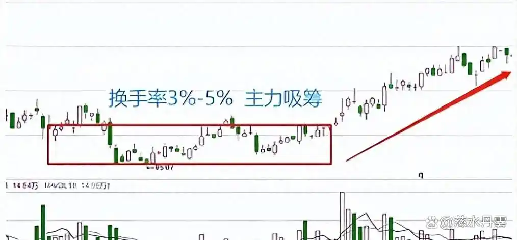 换手率大于2选股_散户踩的换手率坑_高换手率大于20%说明