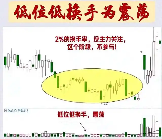换手率识别主力建仓_筹码流动速率分析_换手率大于2选股