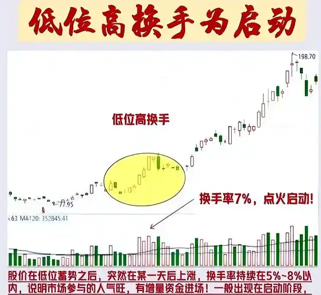 换手率大于2选股_筹码流动速率分析_换手率识别主力建仓