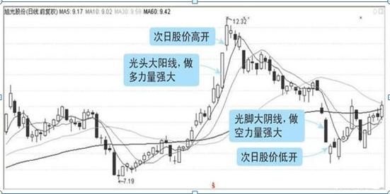 吊颈线放天量如何操作_K线阴阳识别_K线实体长短分析