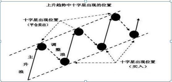 K线实体长短分析_K线阴阳识别_吊颈线放天量如何操作