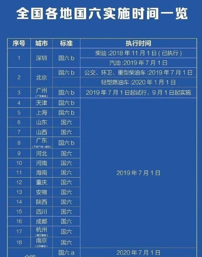 实行国五标准的城市_国六标准实施时间_山东省空气质量改善