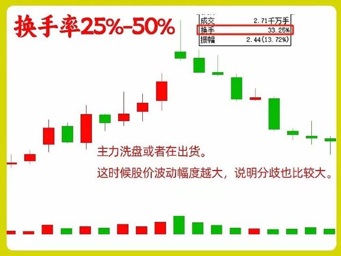 低位高换手吸筹_高换手率陷阱_换手率大于2选股