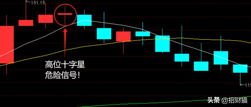 K线形态分析_k线组合形态解析大全_十字星实战应用