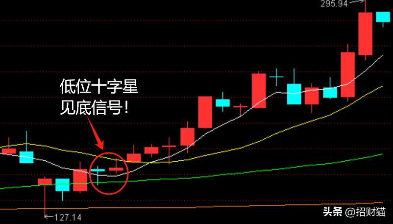 十字星实战应用_k线组合形态解析大全_K线形态分析