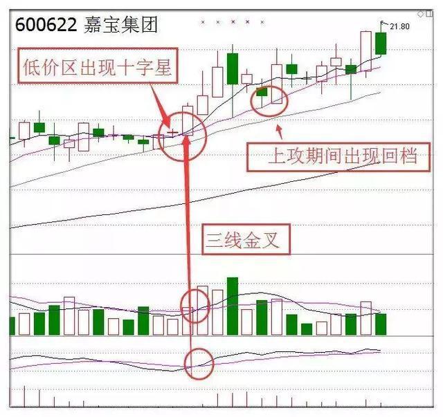 三金叉共振战法_三金叉缺点_均线均量线MACD金叉