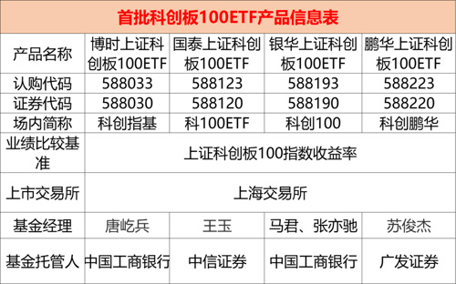首批科创100ETF即将发行，买基金看超额收益排行榜