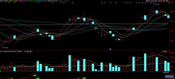 跌破均线又收回_股价跌破10日均线和5日均线_均线跌破10日均线就买