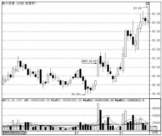 吊颈线放天量如何操作_K线口诀分析_股票投资技巧