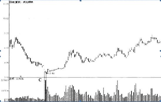 吊颈线放天量如何操作_顺势而为选股_止损不补仓