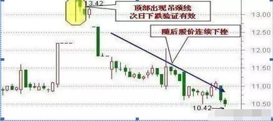 顺势而为选股_止损不补仓_吊颈线放天量如何操作