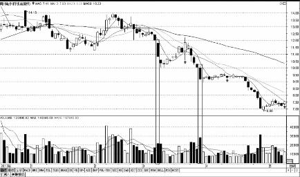 卖出技巧_天量阴线卖出信号_吊颈线放天量如何操作
