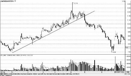 吊颈线放天量如何操作_卖出技巧_天量阴线卖出信号