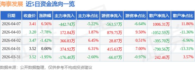 2026年4月7日海泰发展(600082)收盘及资金流向详情