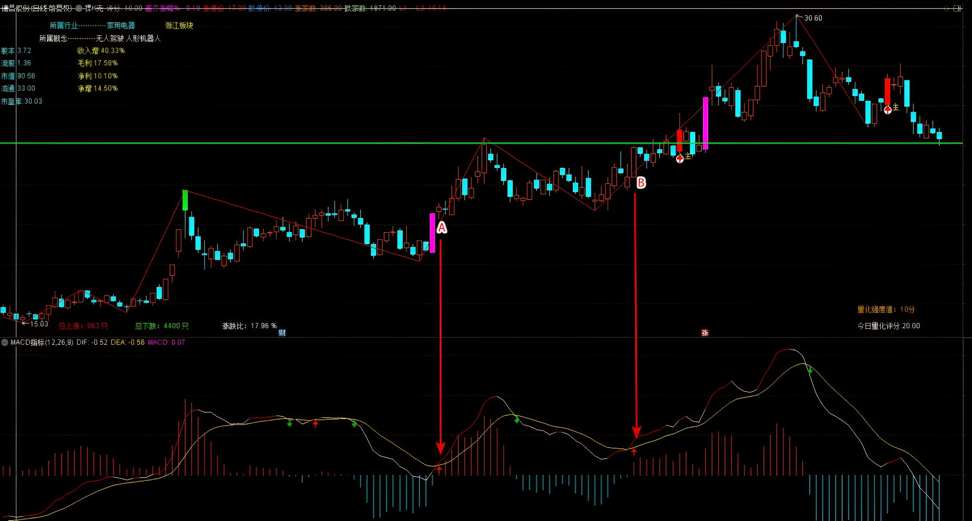 MACD选股K语言择时_MACD底背离选股方法_通达信主升浪主图指标