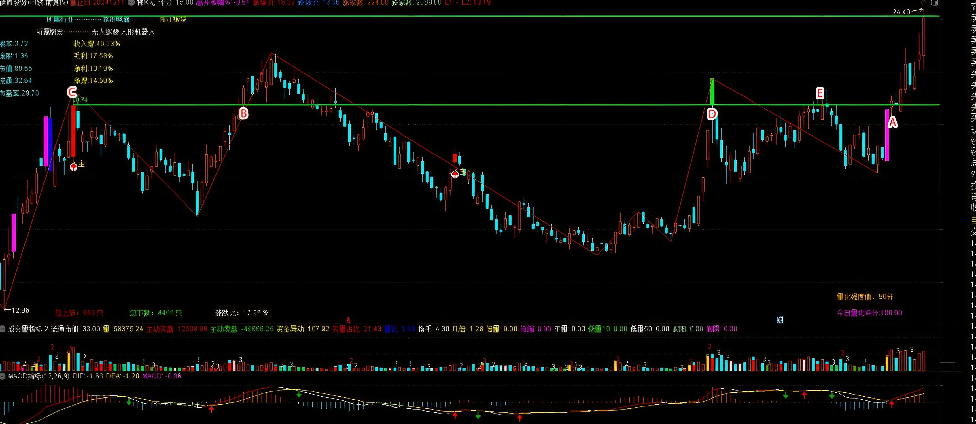 通达信主升浪主图指标_MACD选股K语言择时_MACD底背离选股方法