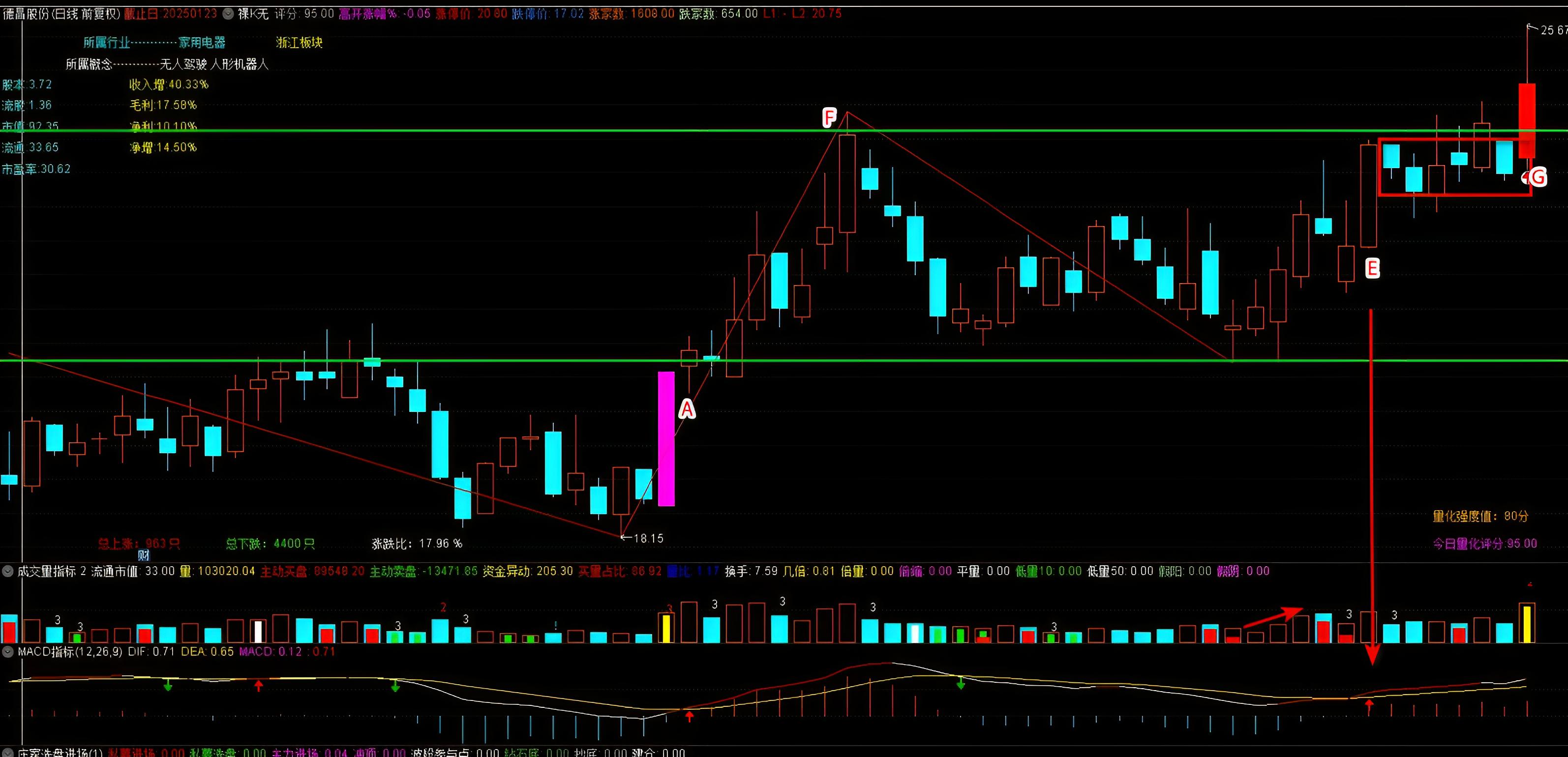 MACD选股K语言择时_通达信主升浪主图指标_MACD底背离选股方法