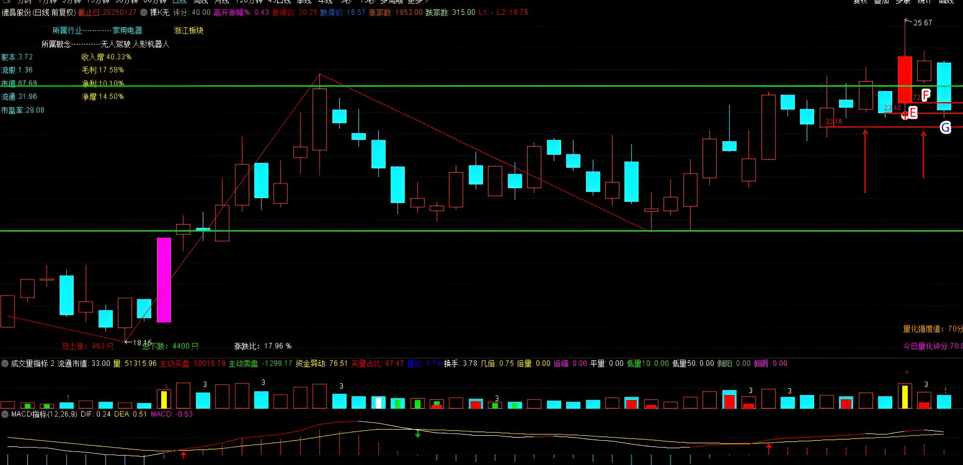 MACD底背离选股方法_通达信主升浪主图指标_MACD选股K语言择时