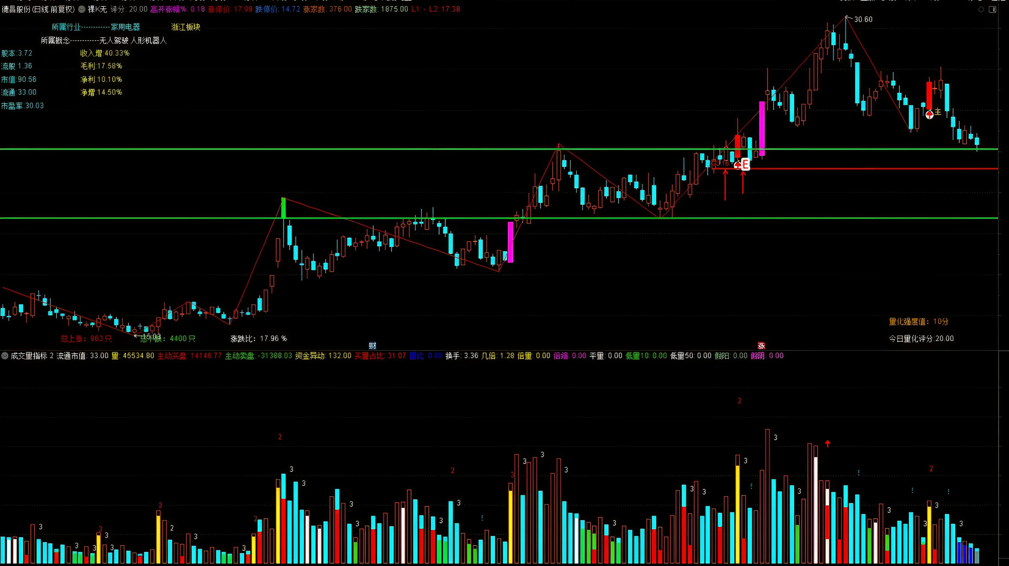 MACD底背离选股方法_通达信主升浪主图指标_MACD选股K语言择时