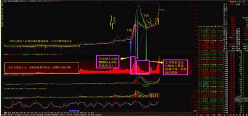 主力资金判断股票好坏_通达信筹码分布图分析_火焰山主力资金指标