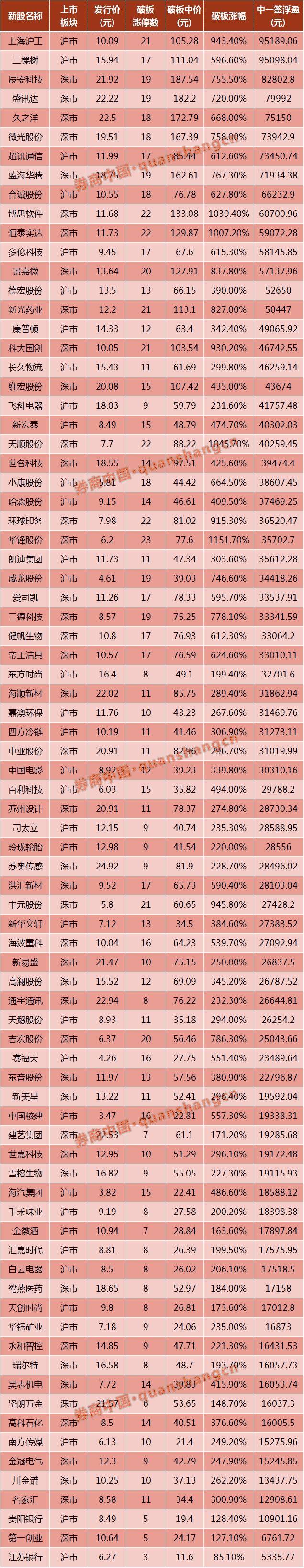 中签新股盈利分析_微光股份中签率_新股中签涨停数