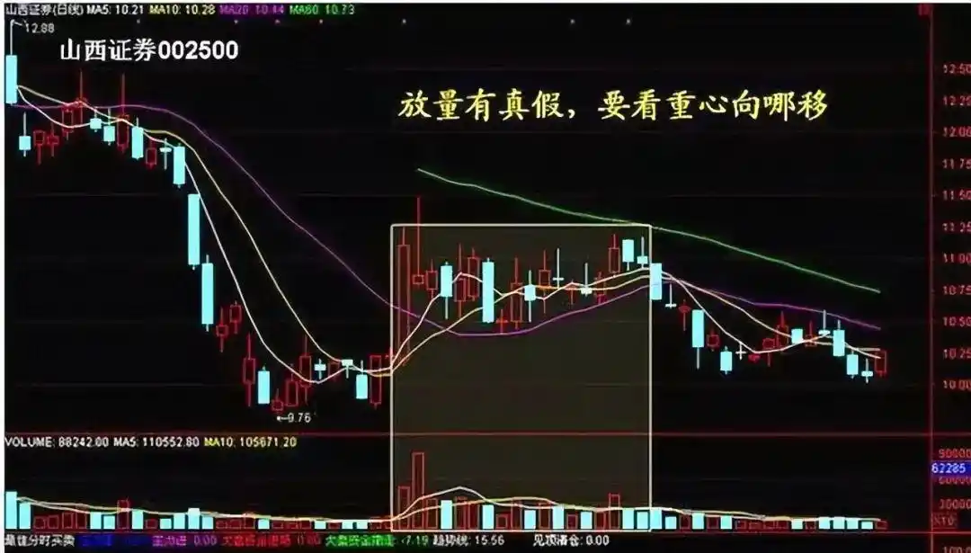 量价关系_成交量分析_下跌缩量和下跌放量