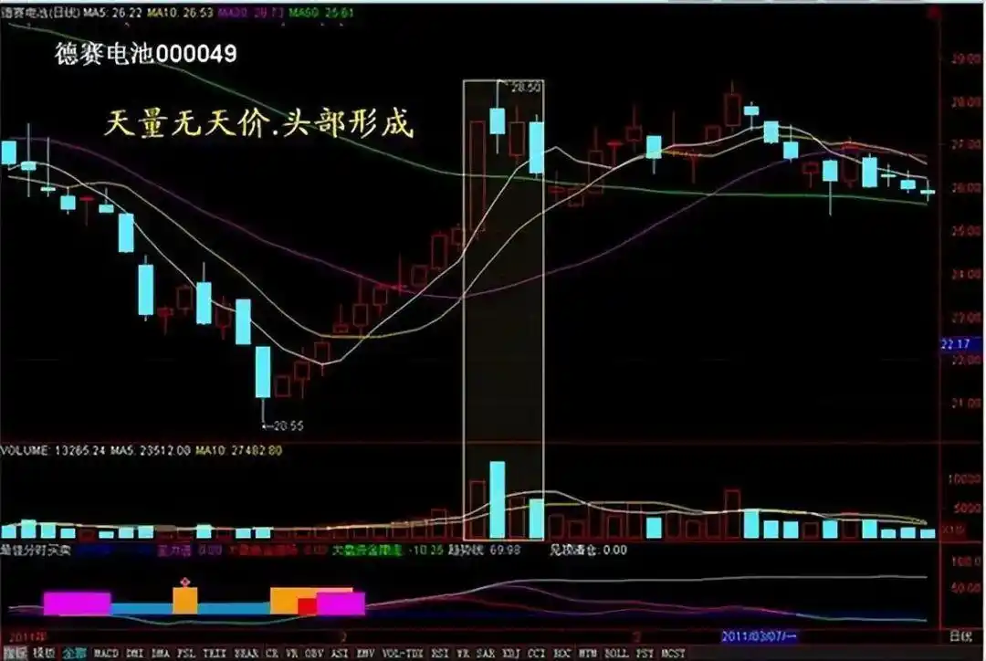 成交量分析_量价关系_下跌缩量和下跌放量