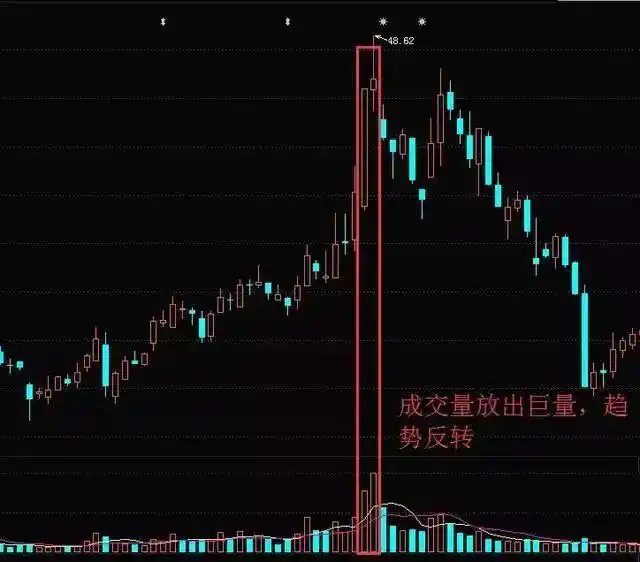 下跌缩量和下跌放量_量价关系_成交量分析