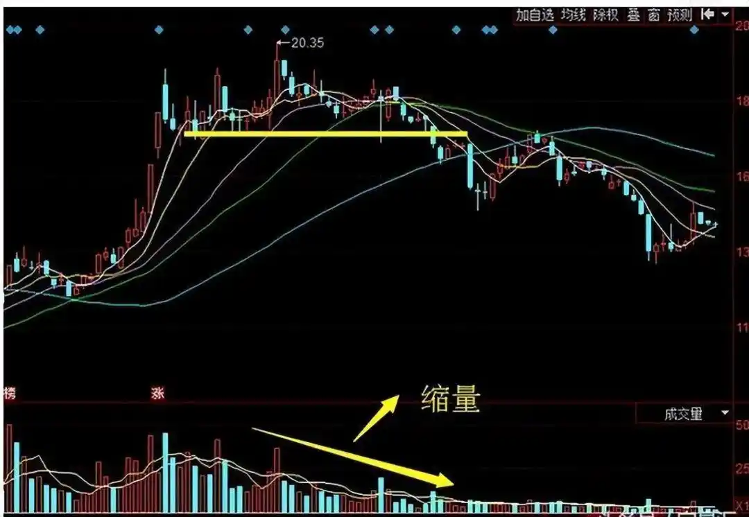 成交量分析_下跌缩量和下跌放量_量价关系