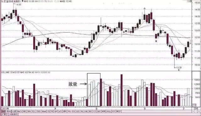 成交量形态分析_缩量放量巨量温和放量_下跌缩量和下跌放量