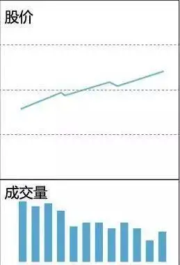 缩量放量巨量温和放量_下跌缩量和下跌放量_成交量形态分析