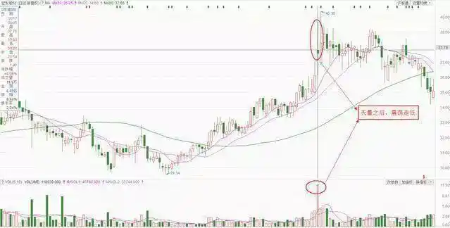 成交量形态分析_缩量放量巨量温和放量_下跌缩量和下跌放量