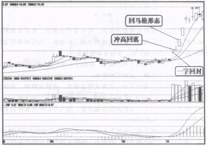 下影线比上影线长_长上影线K线形态解读_股票长上影线分析