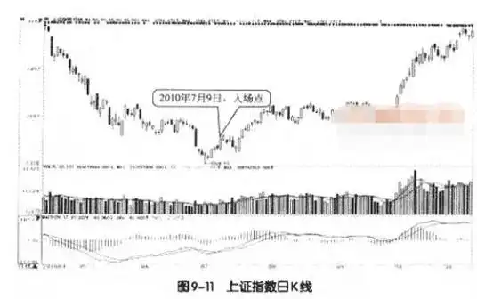 MACD使用方法_交易过程关注_什么指标和抄底配合