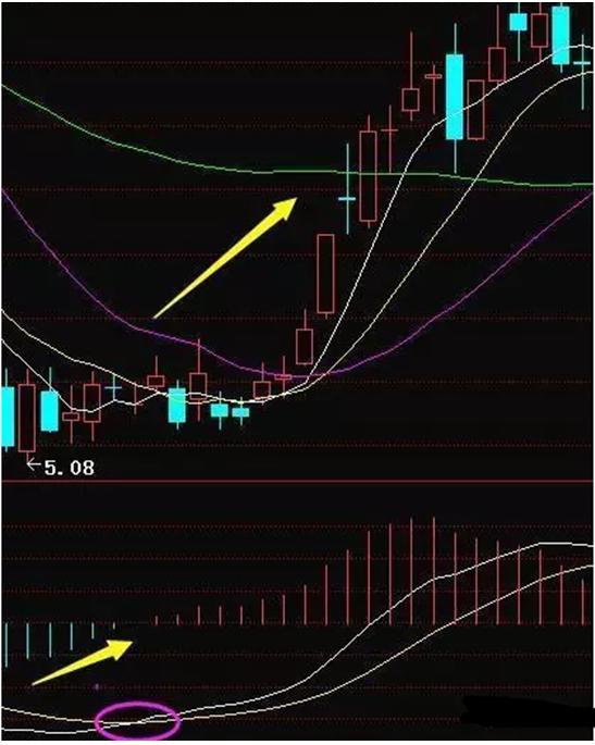 MACD指标买卖点_MACD技术分析实战应用_高成功率选股公式 源码