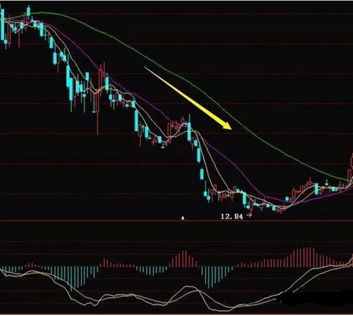 高成功率选股公式 源码_MACD技术分析实战应用_MACD指标买卖点