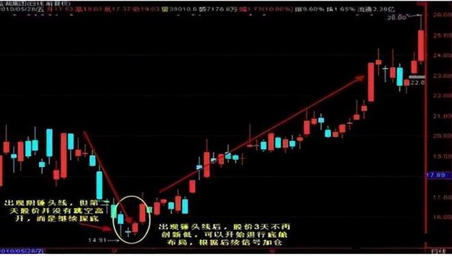 股票估值方法_成交量选股技巧_阳线上下影线一样长