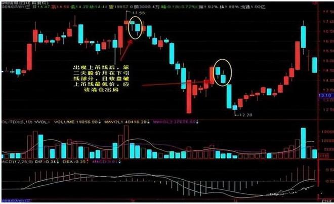 股票估值方法_阳线上下影线一样长_成交量选股技巧