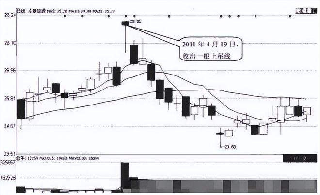 股票估值方法_成交量选股技巧_阳线上下影线一样长