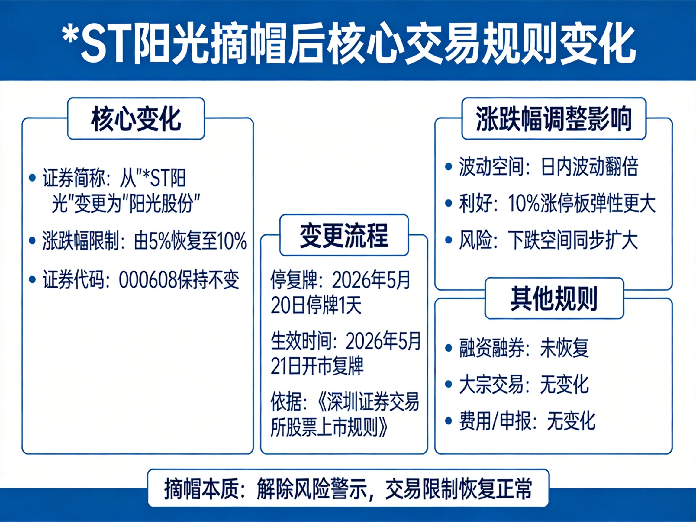 ST阳光摘帽后股票交易规则变了啥?速看涨跌幅限制等调整