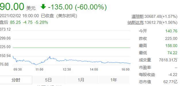 游戏驿站暴跌90%，美国散户终究是被割的韭菜