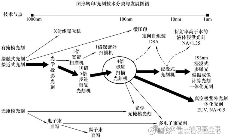 技术分类