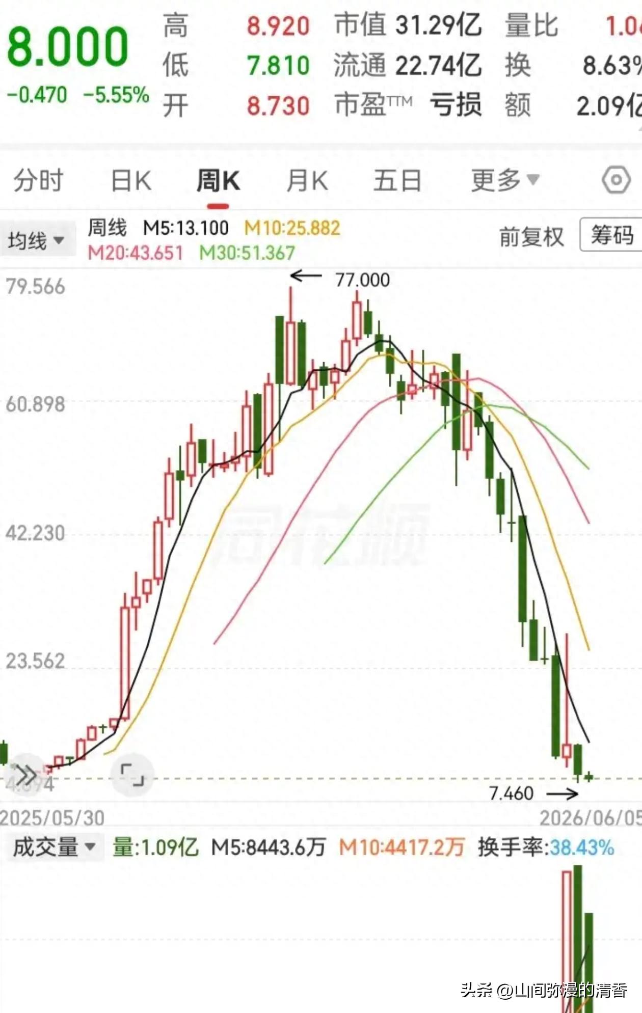 股票流通盘没变,庄家自拉自砸,散户成了接盘侠