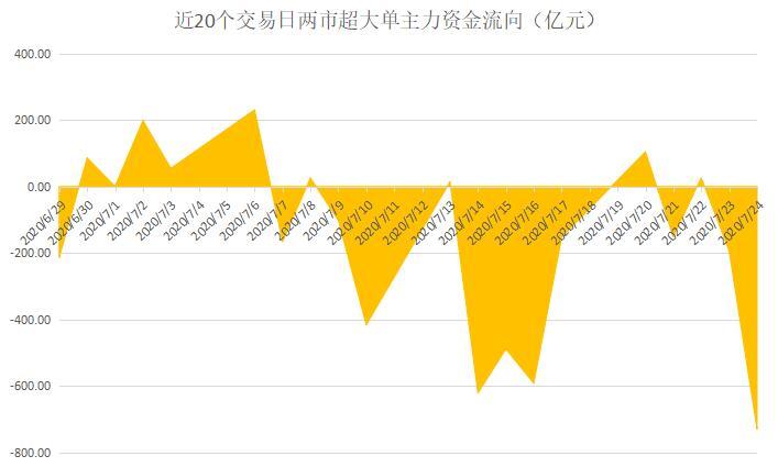 行业资金流向分析_主力净流入越大越好吗_超大单主力资金流向