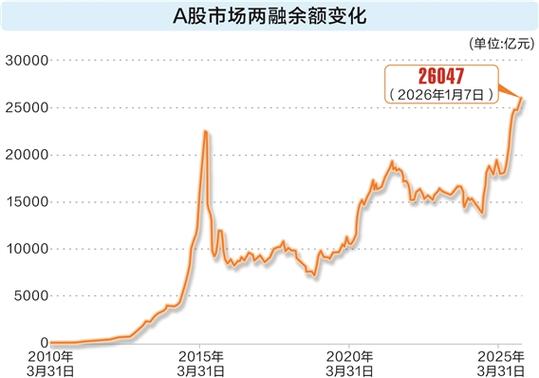 两融业务监管风险_股票 配资_A股两融规模持续飙升
